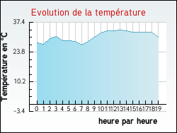 Evolution de la temp�rature de la ville de Monacia-d'Aull�ne